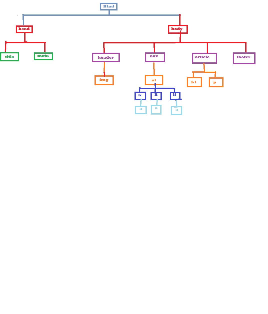 Esquema arbol de la pagina